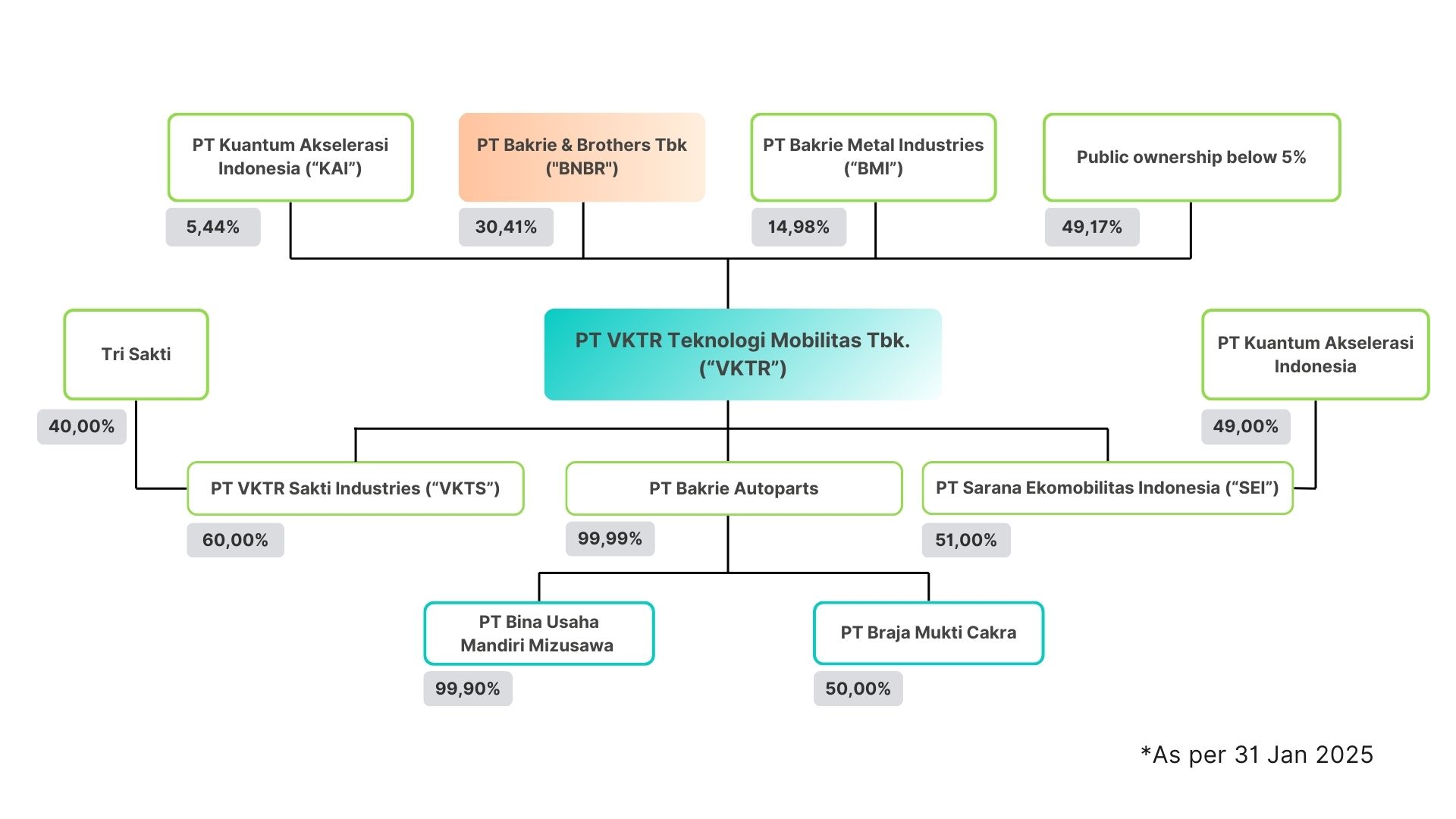 Corporate Structure