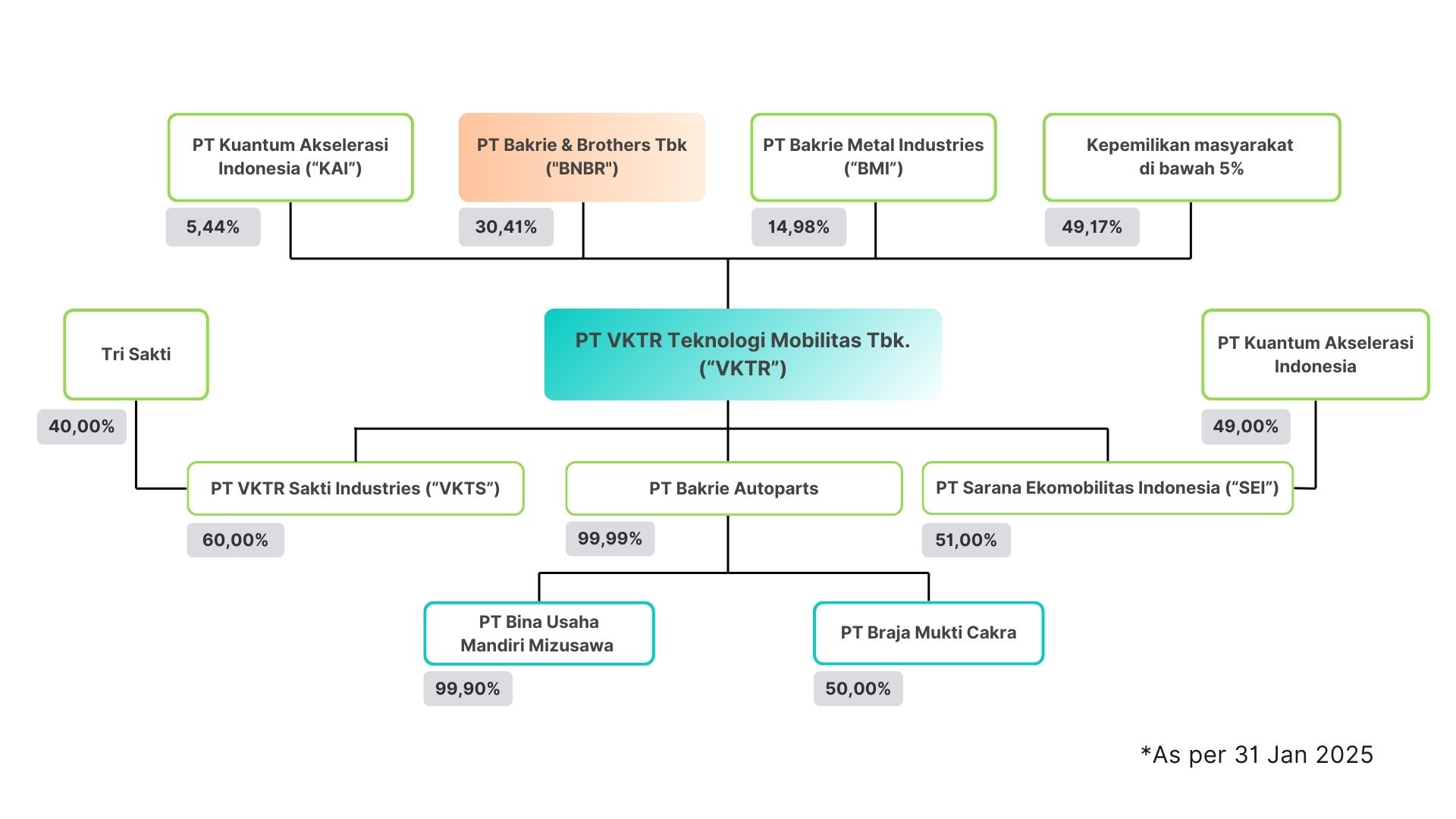 Corporate Structure
